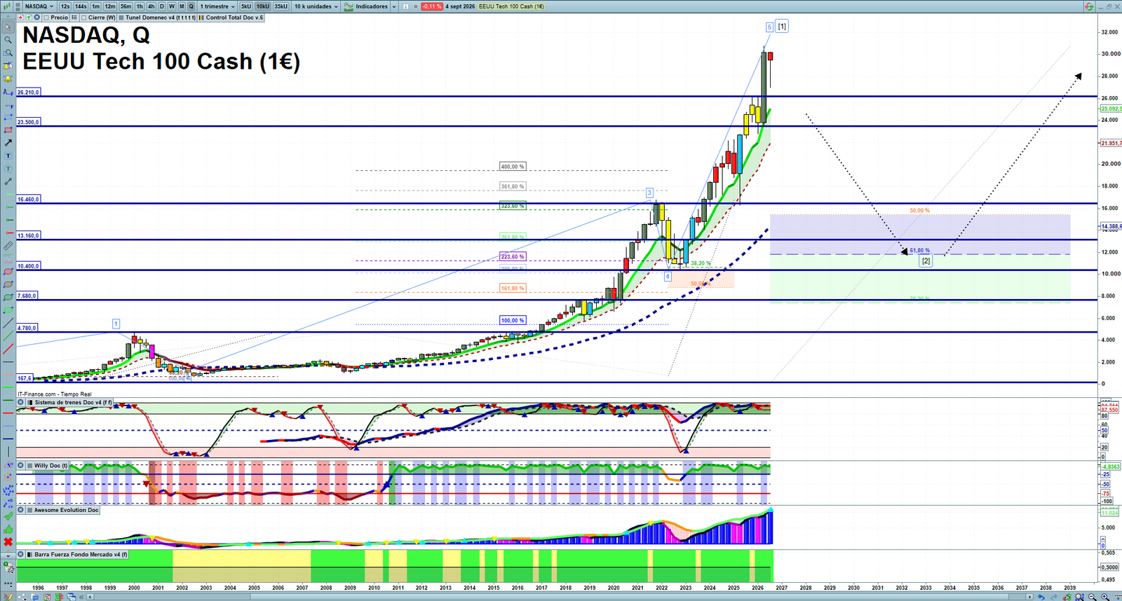 Nasdaq quarterly technical analysis chart showing US technology index market structure, Elliott Wave context and key reaction levels